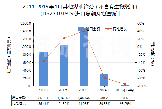2011-2015年4月其他煤油餾分（不含有生物柴油）(HS27101919)進口總額及增速統(tǒng)計